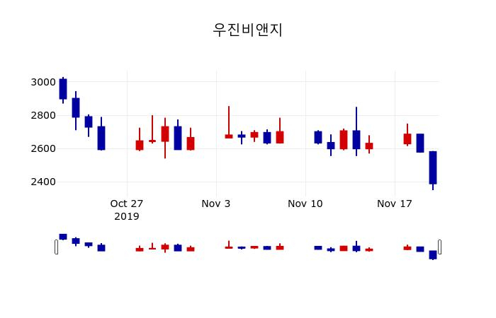 ▲지난 30영업일 동안 우진비앤지 주가변동정보