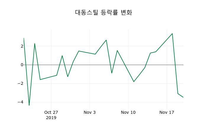 ▲지난 2주간의 등락률 변동정보