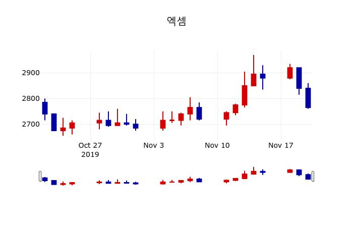 ▲지난 30영업일 동안 엑셈 주가변동정보