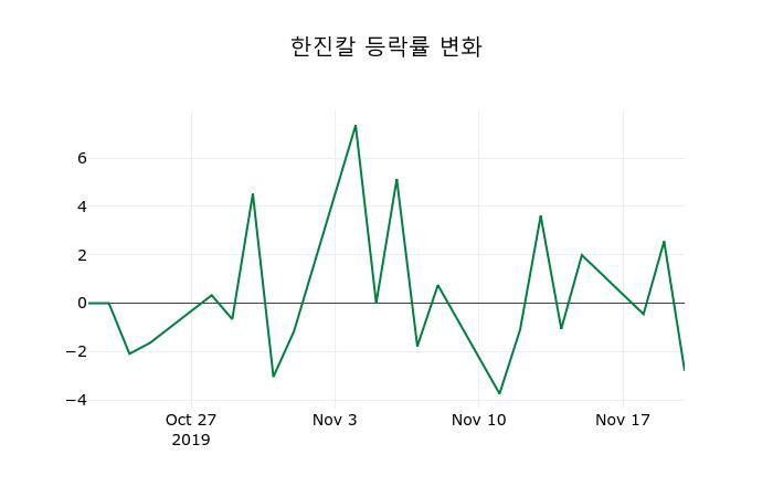 ▲지난 2주간의 등락률 변동정보