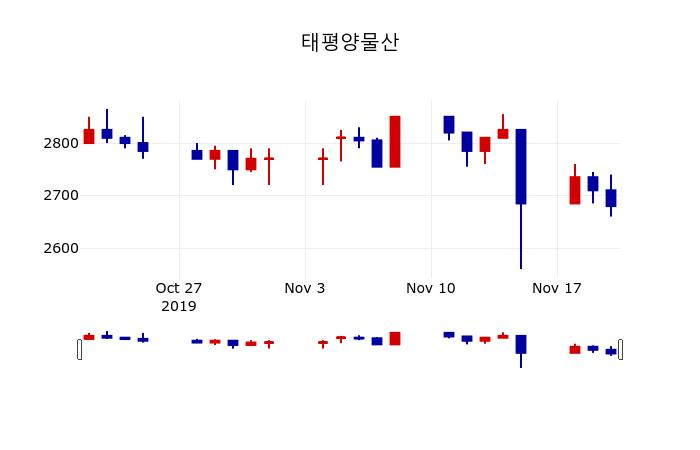 ▲지난 30영업일 동안 태평양물산 주가변동정보