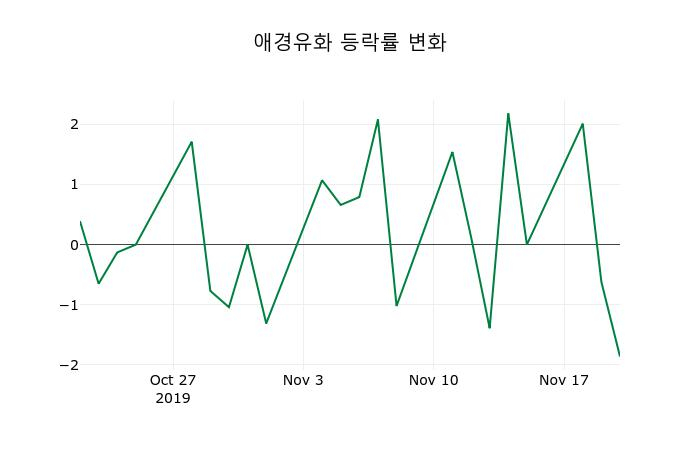 ▲지난 2주간의 등락률 변동정보
