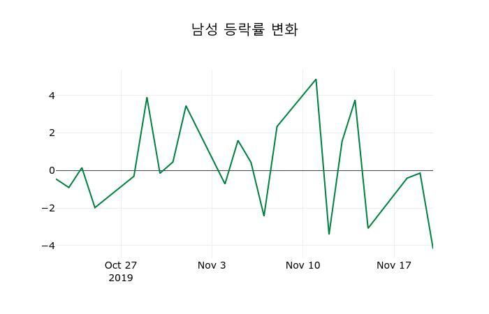 ▲지난 2주간의 등락률 변동정보