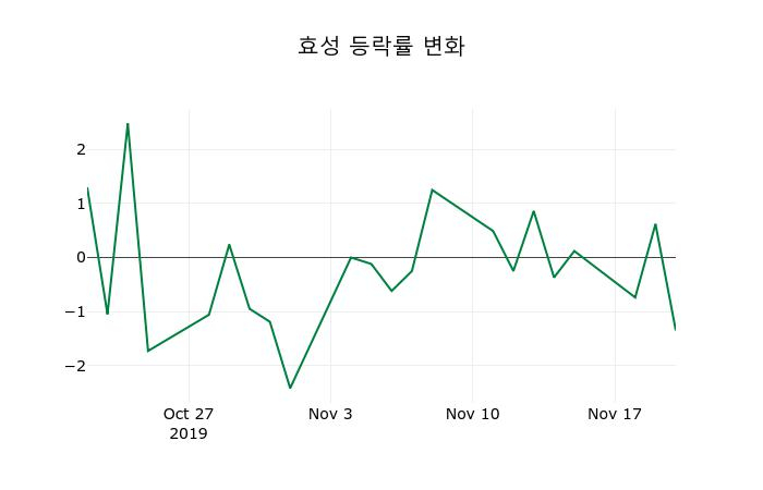 ▲지난 2주간의 등락률 변동정보