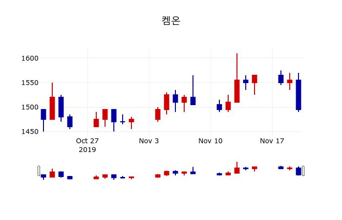 ▲지난 30영업일 동안 켐온 주가변동정보