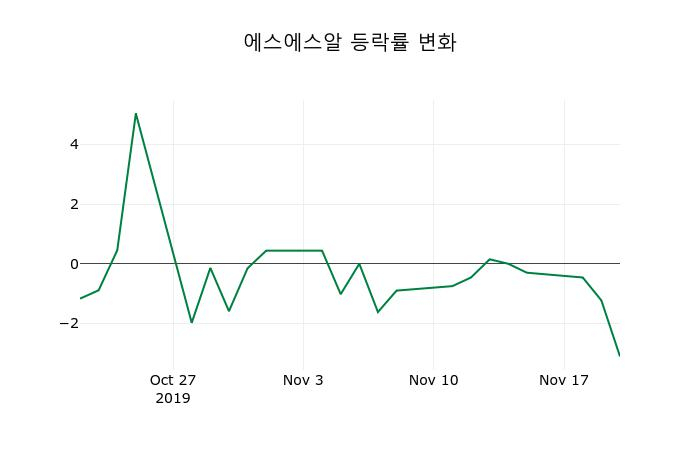 ▲지난 2주간의 등락률 변동정보