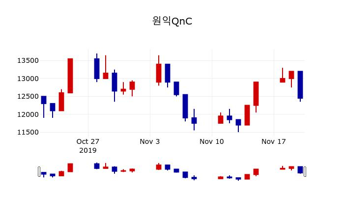 ▲지난 30영업일 동안 원익QnC 주가변동정보