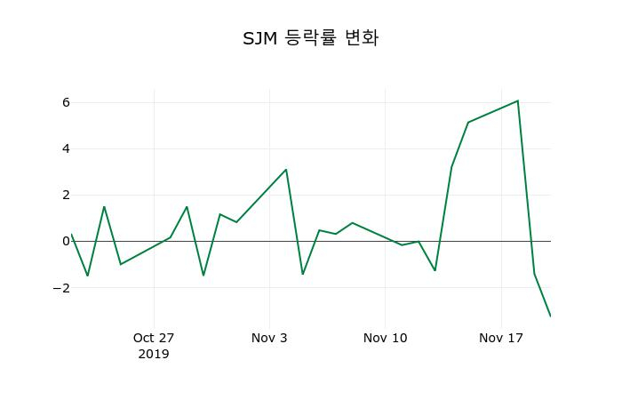 ▲지난 2주간의 등락률 변동정보