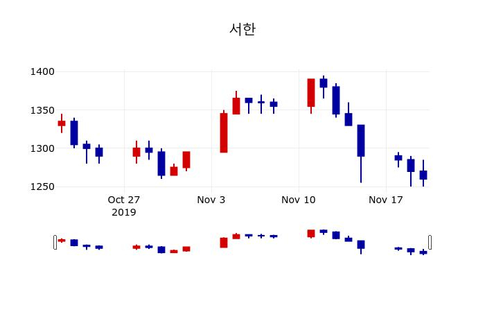 ▲지난 30영업일 동안 서한 주가변동정보