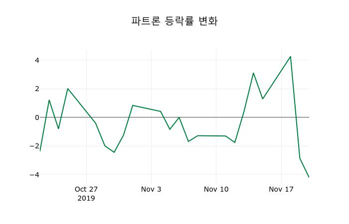 ▲지난 2주간의 등락률 변동정보