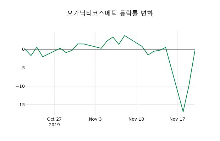 ▲지난 2주간의 등락률 변동정보