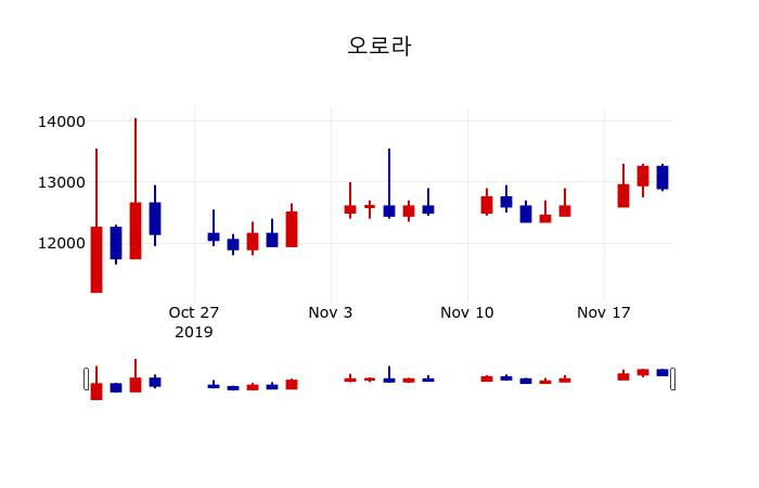 ▲지난 30영업일 동안 오로라 주가변동정보