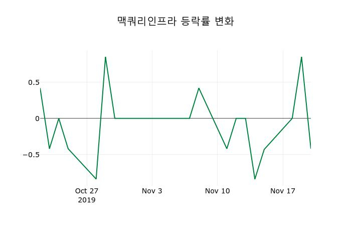 ▲지난 2주간의 등락률 변동정보