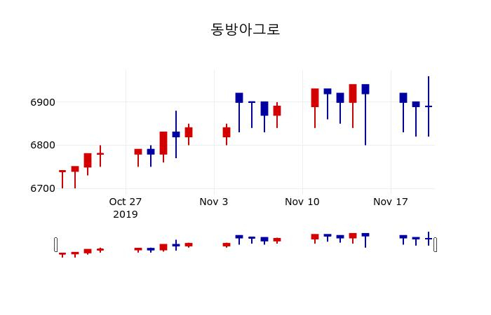 ▲지난 30영업일 동안 동방아그로 주가변동정보