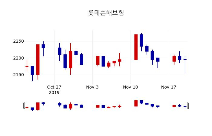 ▲지난 30영업일 동안 롯데손해보험 주가변동정보