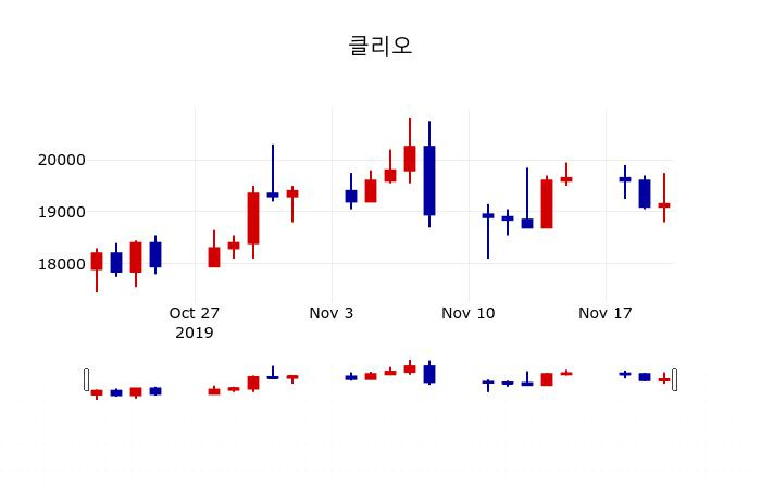 ▲지난 30영업일 동안 클리오 주가변동정보
