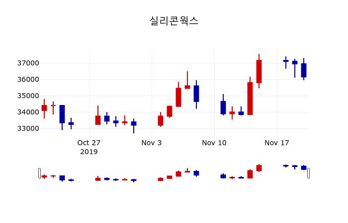 ▲지난 30영업일 동안 실리콘웍스 주가변동정보
