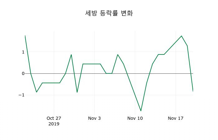 ▲지난 2주간의 등락률 변동정보