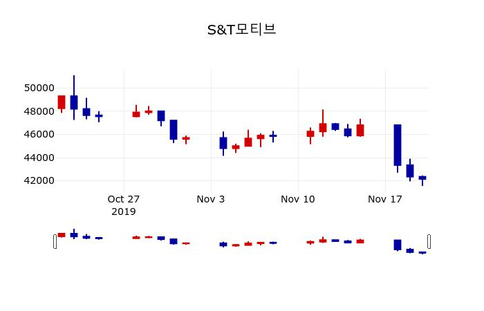 ▲지난 30영업일 동안 S&T모티브 주가변동정보