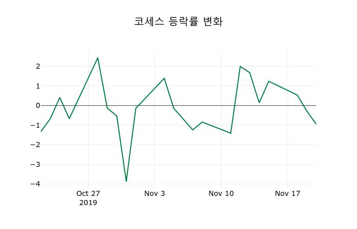 ▲지난 2주간의 등락률 변동정보
