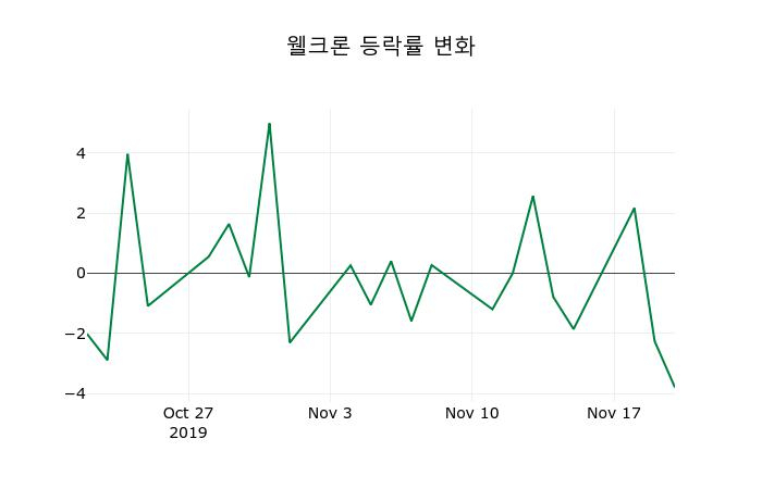 ▲지난 2주간의 등락률 변동정보