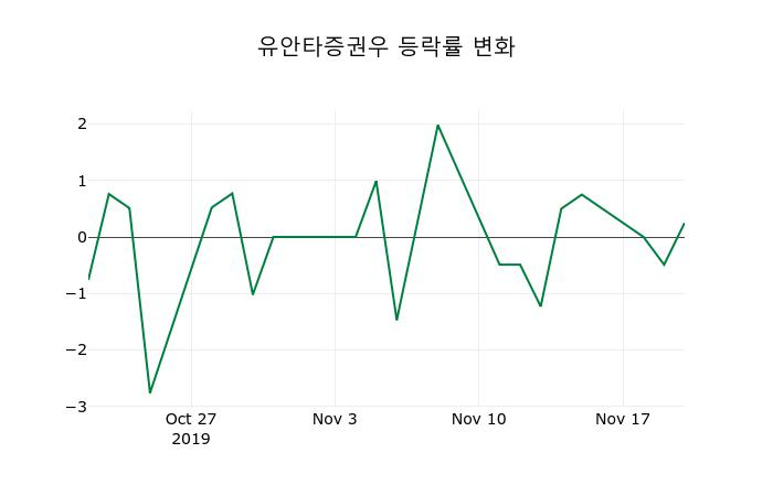 ▲지난 2주간의 등락률 변동정보