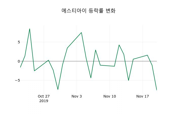 ▲지난 2주간의 등락률 변동정보
