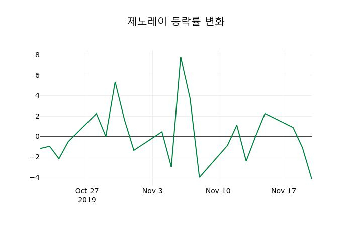 ▲지난 2주간의 등락률 변동정보