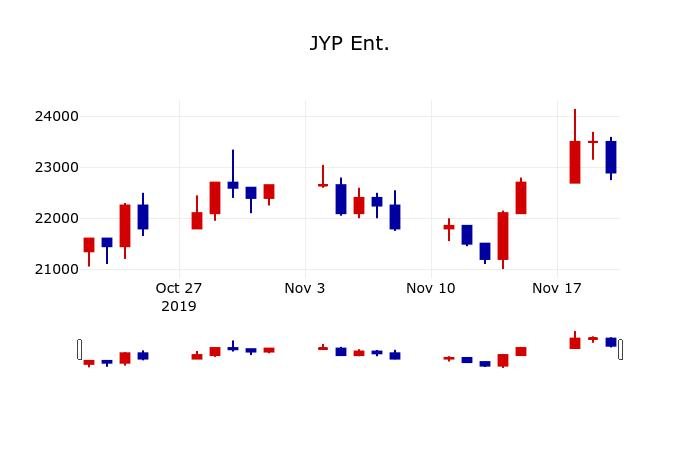 ▲지난 30영업일 동안 JYP Ent. 주가변동정보