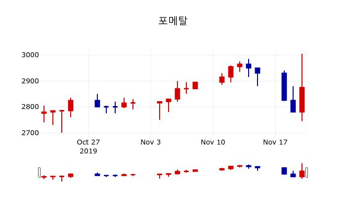 ▲지난 30영업일 동안 포메탈 주가변동정보