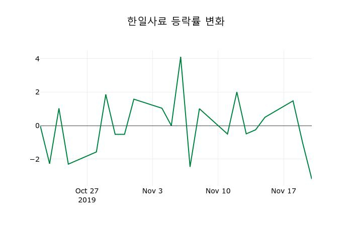 ▲지난 2주간의 등락률 변동정보
