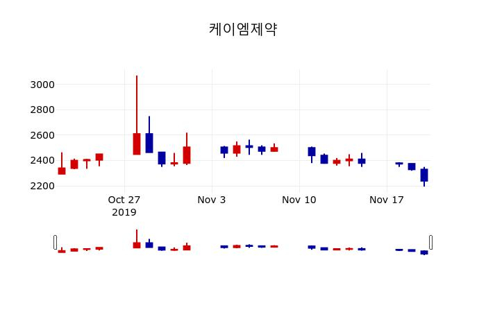 ▲지난 30영업일 동안 케이엠제약 주가변동정보
