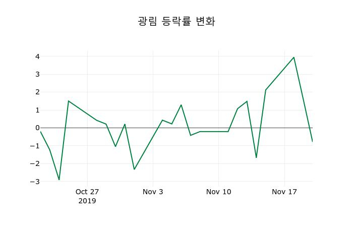 ▲지난 2주간의 등락률 변동정보