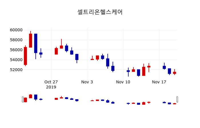 ▲지난 30영업일 동안 셀트리온헬스케어 주가변동정보
