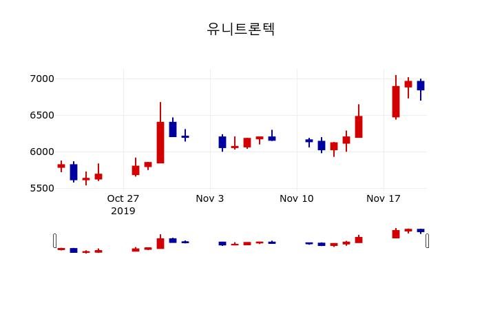 ▲지난 30영업일 동안 유니트론텍 주가변동정보