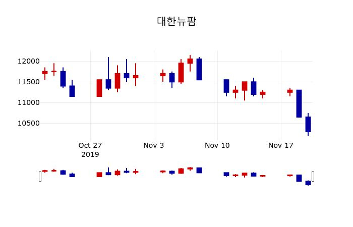 ▲지난 30영업일 동안 대한뉴팜 주가변동정보