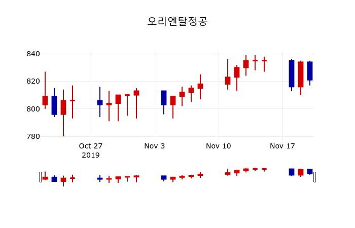 ▲지난 30영업일 동안 오리엔탈정공 주가변동정보