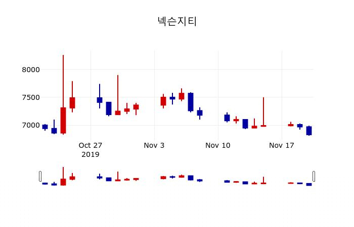 ▲지난 30영업일 동안 넥슨지티 주가변동정보