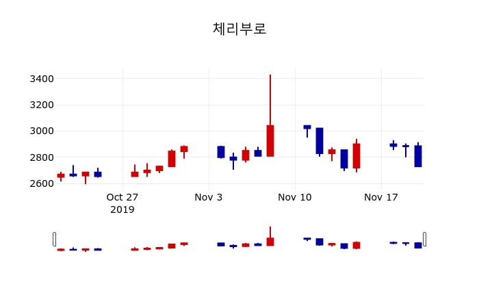 ▲지난 30영업일 동안 체리부로 주가변동정보