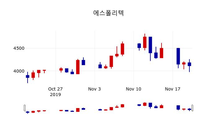 ▲지난 30영업일 동안 에스폴리텍 주가변동정보