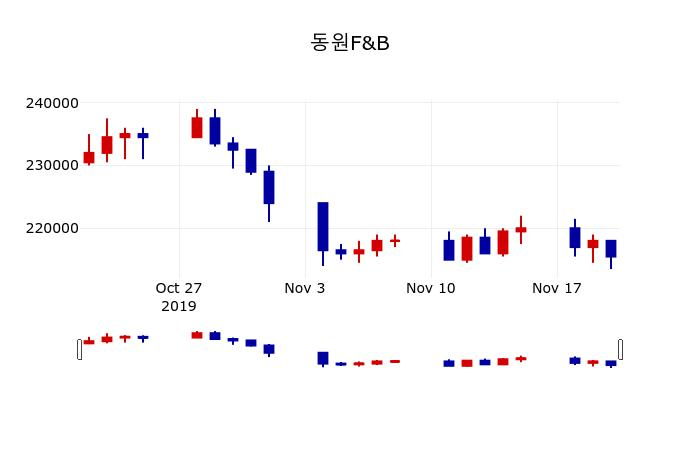 ▲지난 30영업일 동안 동원F&B 주가변동정보