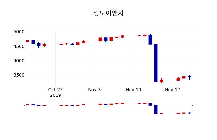 ▲지난 30영업일 동안 성도이엔지 주가변동정보