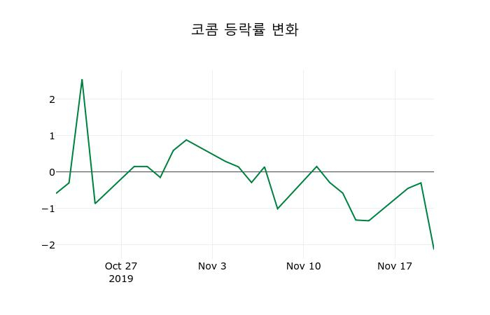 ▲지난 2주간의 등락률 변동정보