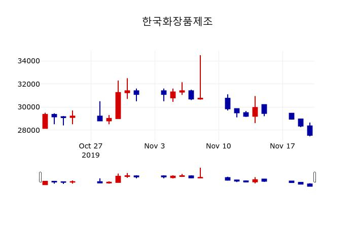 ▲지난 30영업일 동안 한국화장품제조 주가변동정보