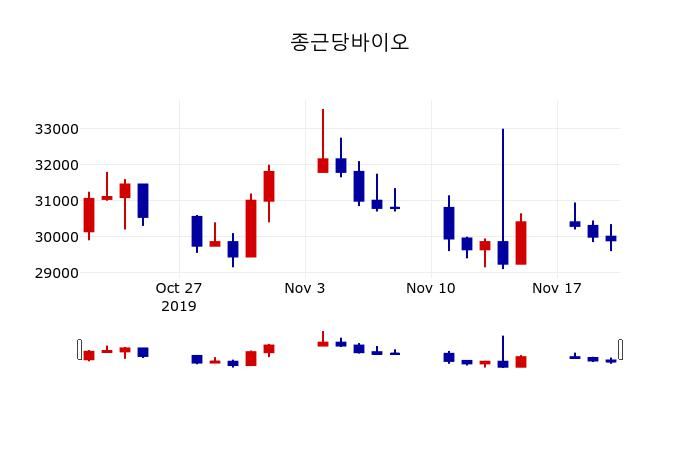 ▲지난 30영업일 동안 종근당바이오 주가변동정보