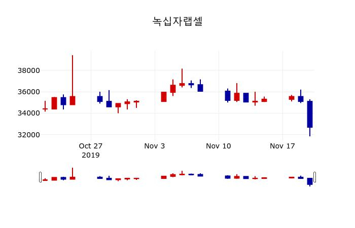 ▲지난 30영업일 동안 녹십자랩셀 주가변동정보