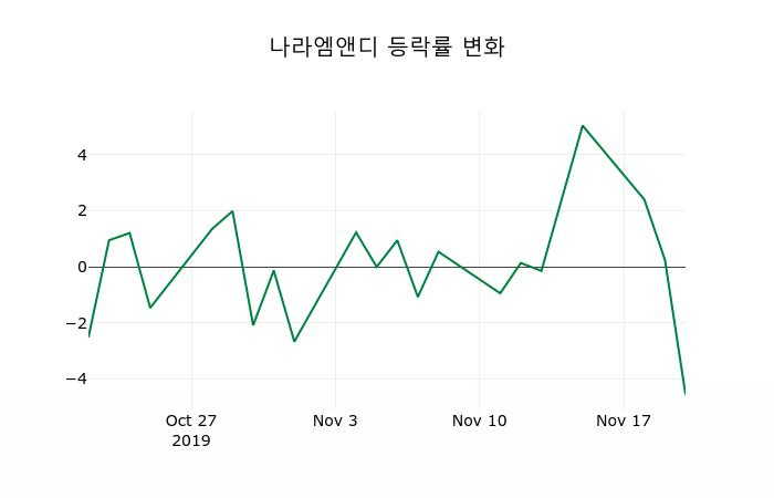 ▲지난 2주간의 등락률 변동정보