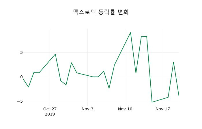 ▲지난 2주간의 등락률 변동정보
