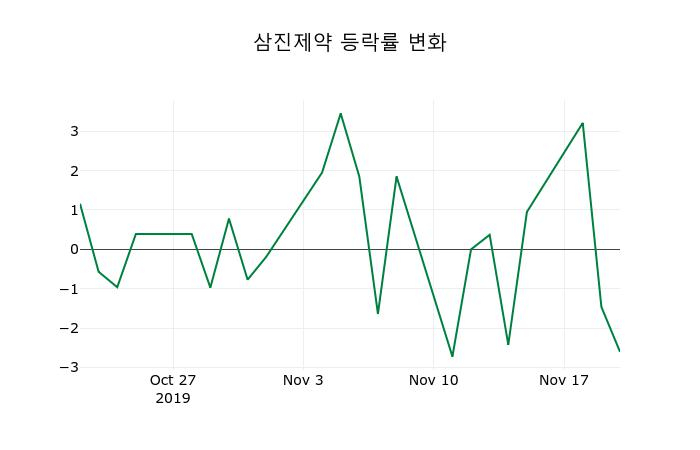 ▲지난 2주간의 등락률 변동정보