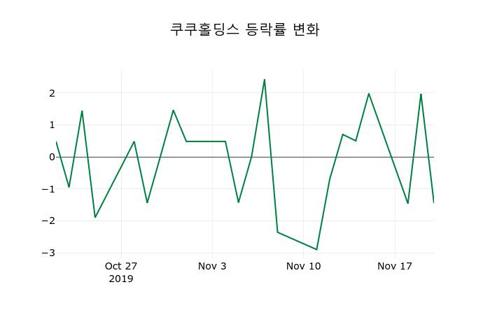 ▲지난 2주간의 등락률 변동정보